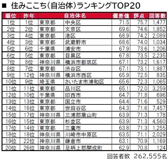 住みここち(自治体)ランキングトップ20の図表