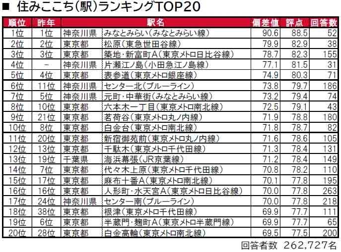 住みここち(駅)ランキングトップ20の図表