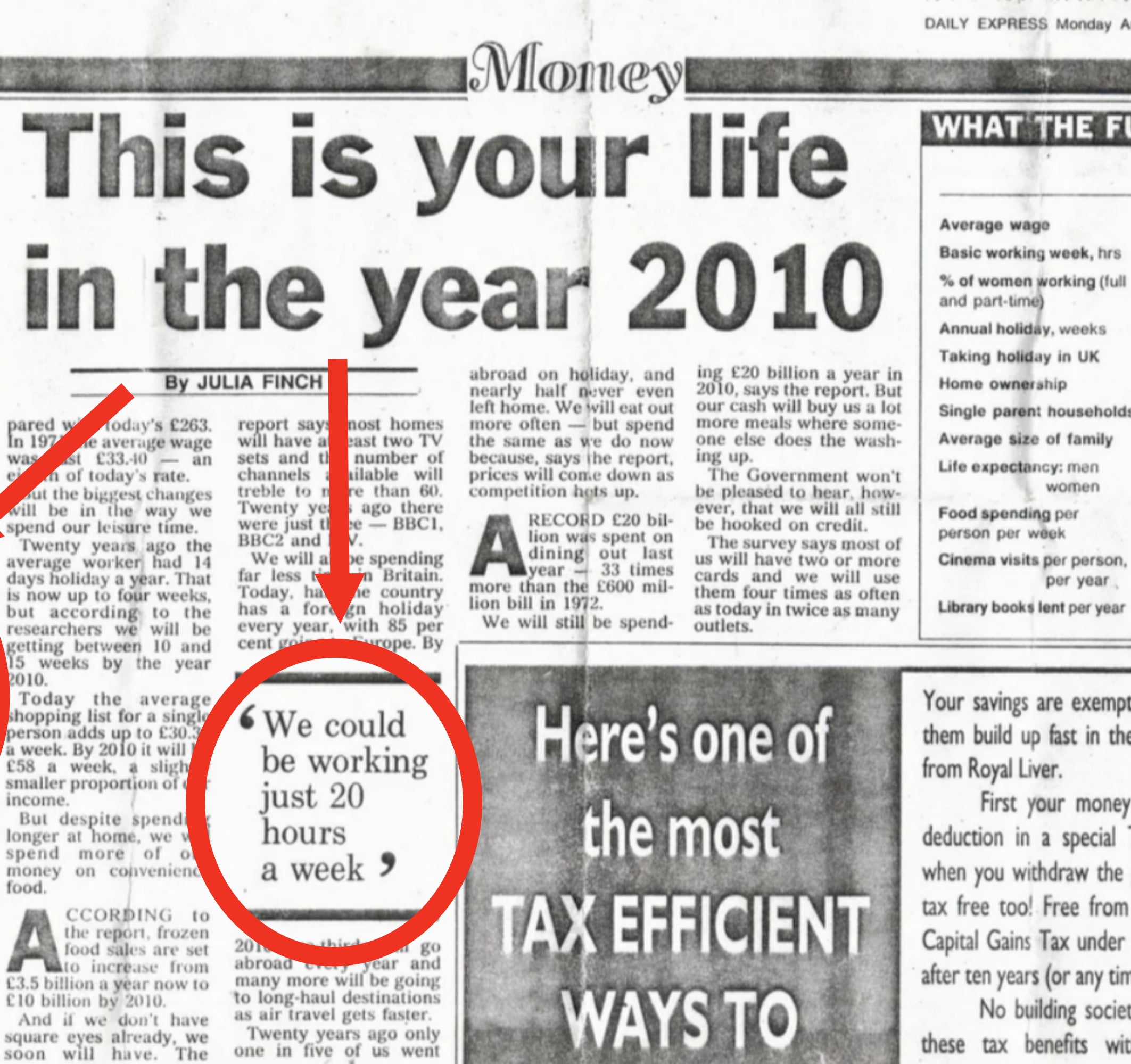 Newspaper clipping predicting life in the year 2010, detailing future finance trends, work hours, and technological advancements