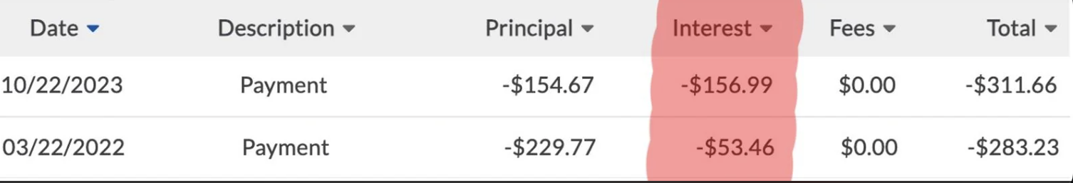A table displays payment information with columns for Date, Description, Principal, Interest (highlighted in red), Fees, and Total