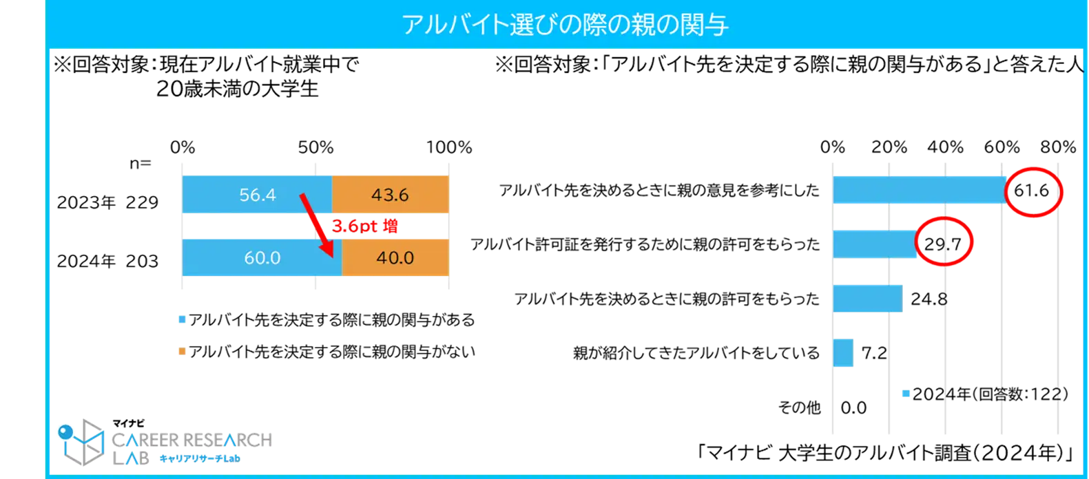 画像には日本語の統計グラフが表示されています。グラフはアルバイト選びの際の親の関与を示しています。
