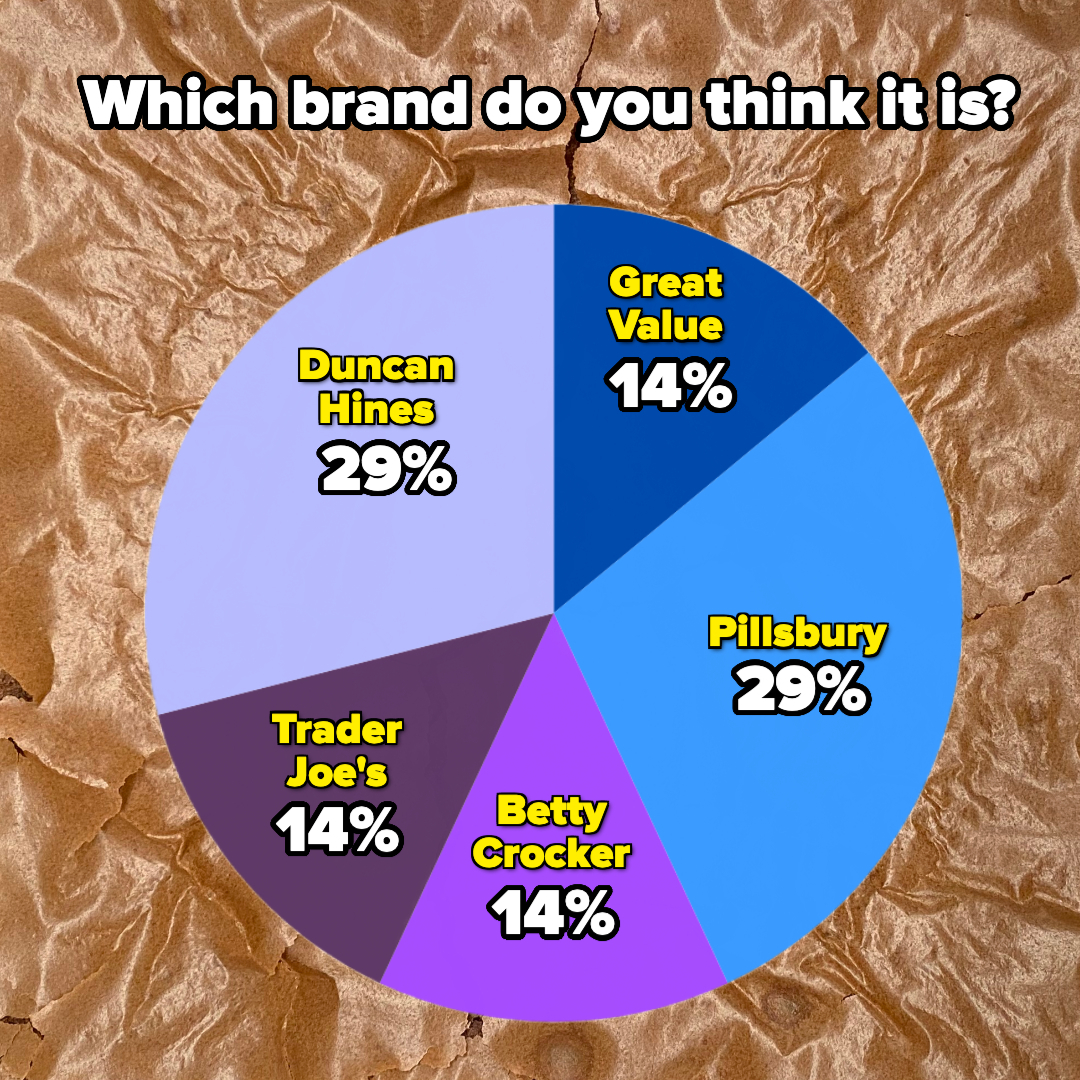 A pie chart showing percentages for different brands, asking which brand the taste testers think it is