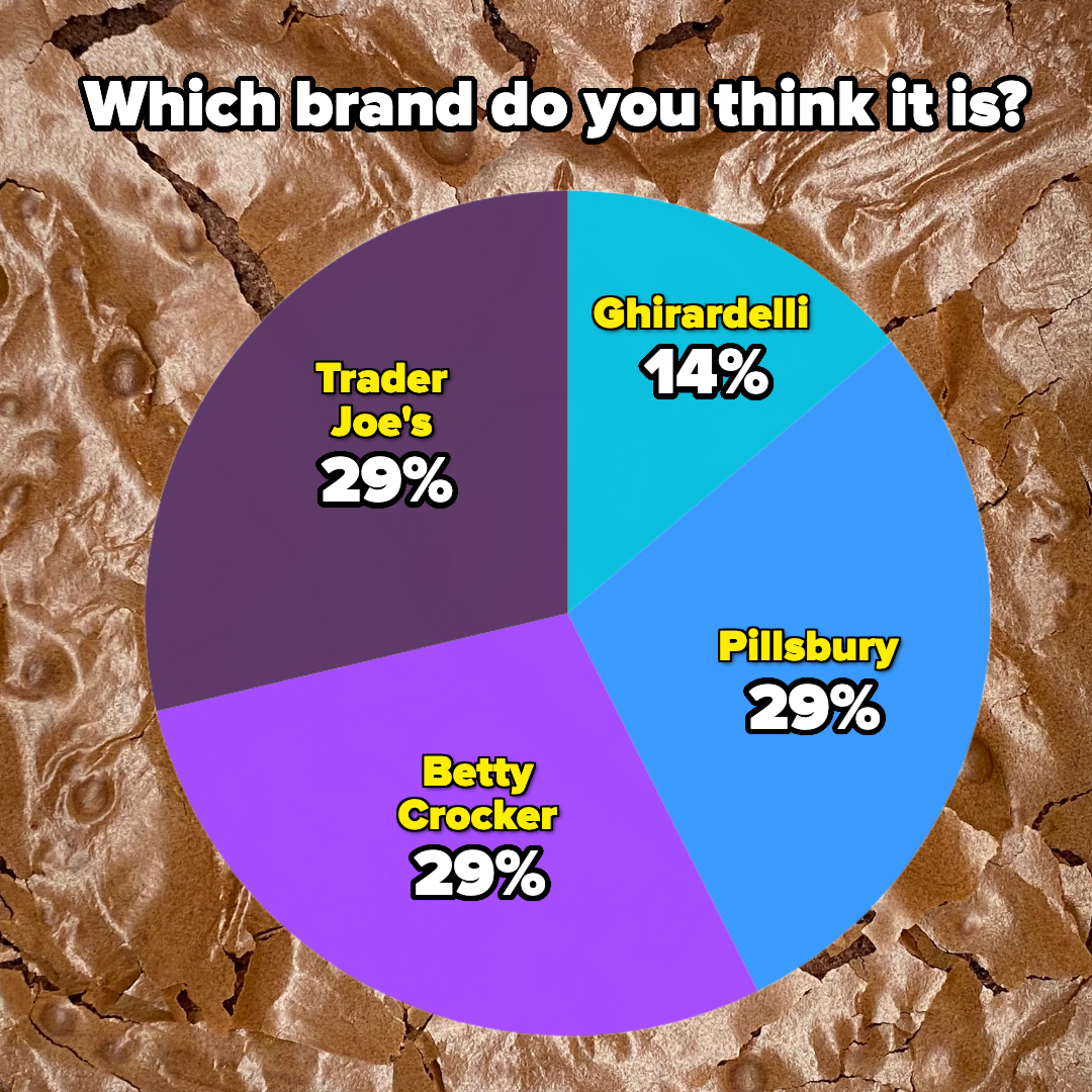 Pie chart showing people&#x27;s guesses on a brand, with equal sections for Trader Joe&#x27;s, Pillsbury, Betty Crocker, and a smaller for Ghirardelli