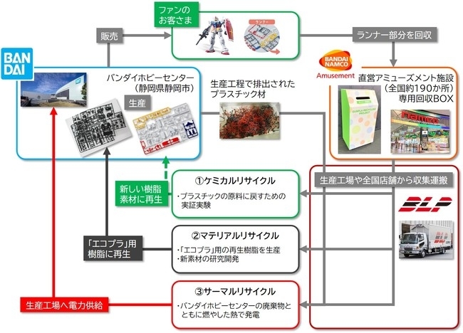 バンダイのプラスチック製品のリサイクルプロセスを示す図。リサイクルの流れを解説し、素材や作業ステップが視覚的に理解できる。