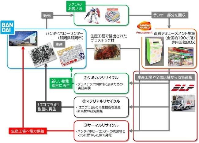 バンダイのプラスチック製品のリサイクルプロセスを示す図。リサイクルの流れを解説し、素材や作業ステップが視覚的に理解できる。
