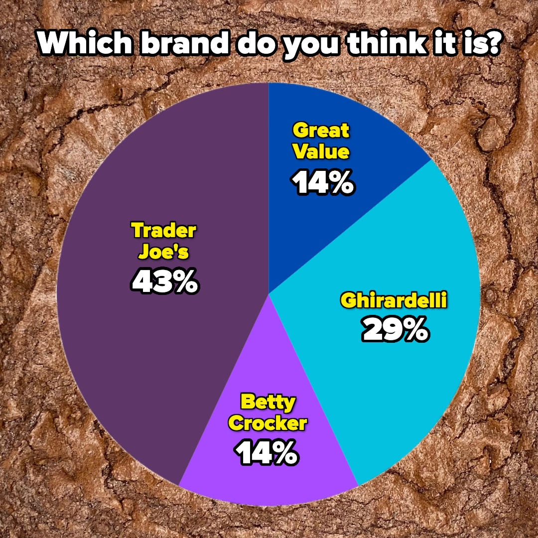 Pie chart showing brand guesses with Trader Joe&#x27;s at 43%, Ghirardelli 29%, and others less