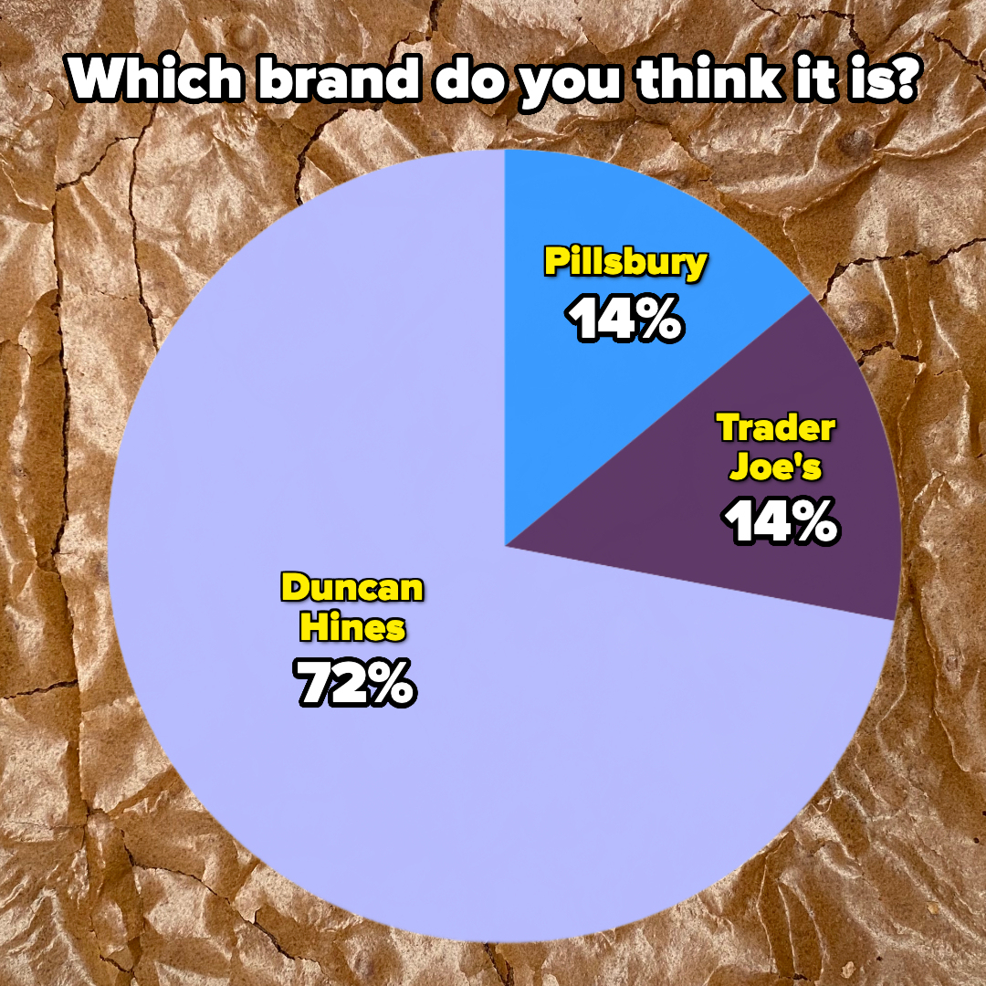 Pie chart showing brand guesses, with Duncan Hines at 72%, Pillsbury and Trader Joe&#x27;s both at 14%