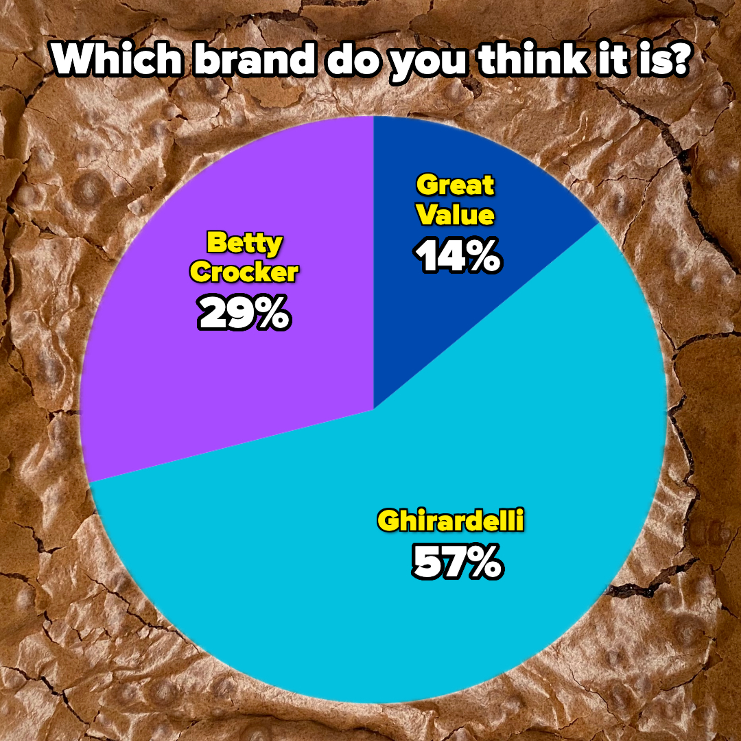 Pie chart showing brand guesses: Ghirardelli 57%, Betty Crocker 29%, Great Value 14%