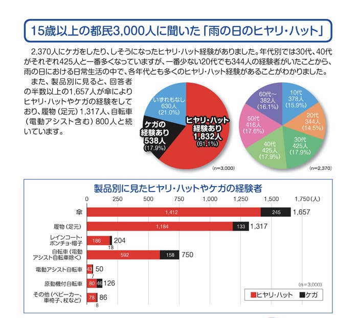 「15歳以上の都民3,000人に聞いた『雨の日のヒヤリ・ハット』」というタイトルの調査結果の円グラフと棒グラフの画像。