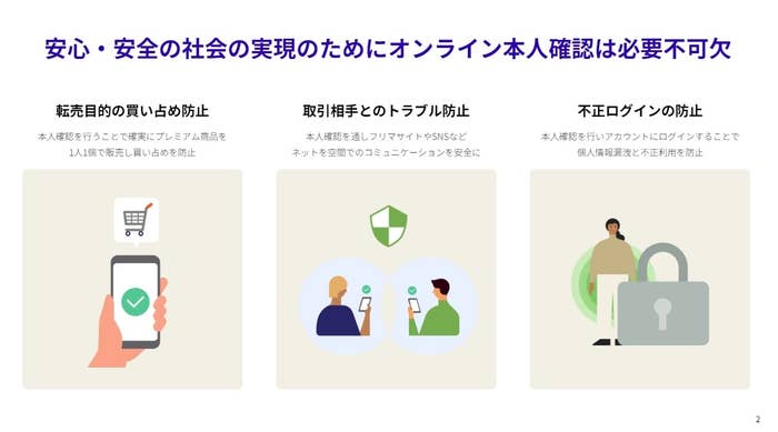安心・安全の社会の実現のためにオンライン本人確認は必要不可欠について。転売目的の買い占め防止、取引相手とのトラブル防止、不正ログインの防止の説明。