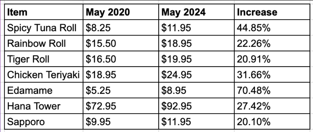A table shows the price changes from May 2020 to May 2024 for various sushi items and the percentage increase for each. Edamame had the highest increase at 70.48%
