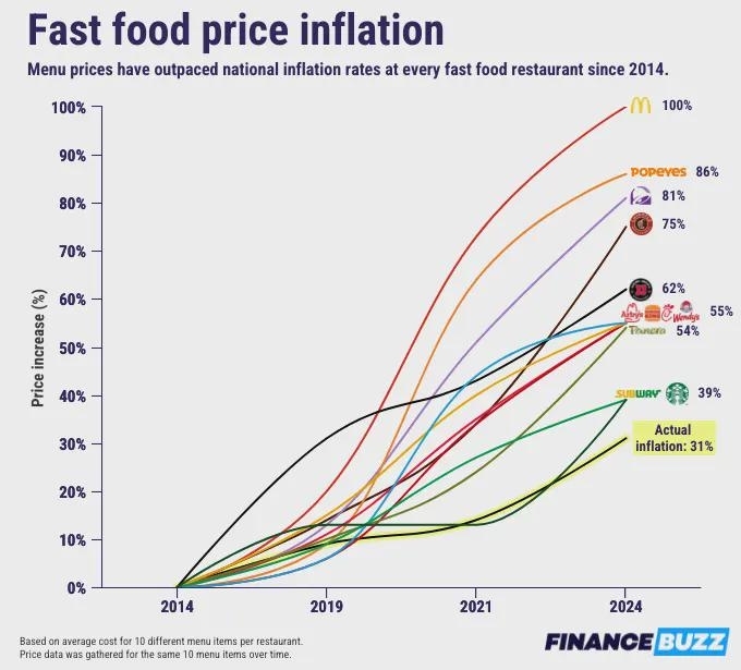 Chart showing fast food price inflation from 2014 to 2024 for various restaurants, with McDonald's inflation the highest at 100%, followed by others, and actual inflation at 31%