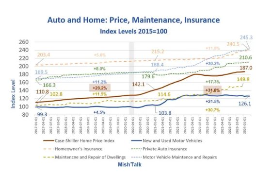 A line chart titled &quot;Auto and Home: Price, Maintenance, Insurance Index Levels 2015=100&quot; shows trends from 2013 to 2031 in housing, motor vehicles, insurance, and repairs