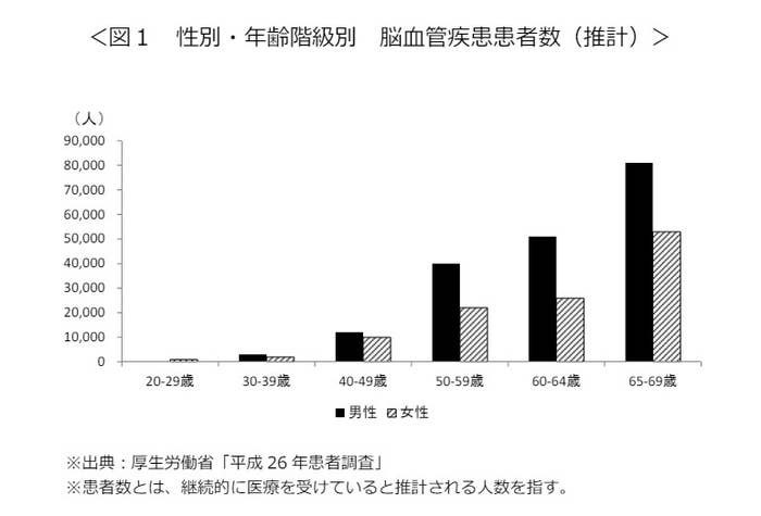 脳卒中に関する留意事項 厚生労働省資料より
