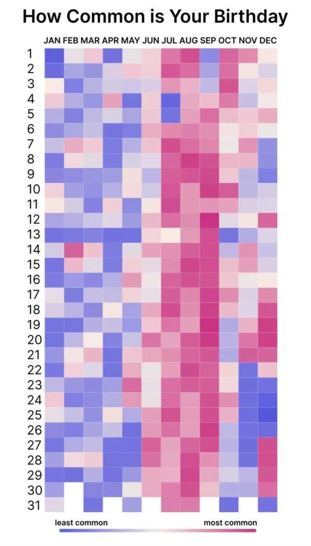 Heat map showing the commonality of birthdays by day and month. Colors range from least common (blue shades) to most common (red shades)