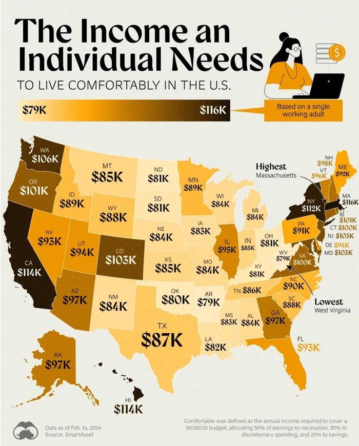 Infographic showing the income needed for a single working adult to live comfortably in each U.S. state, ranging from $79K to $116K. Highest: Massachusetts, Lowest: West Virginia