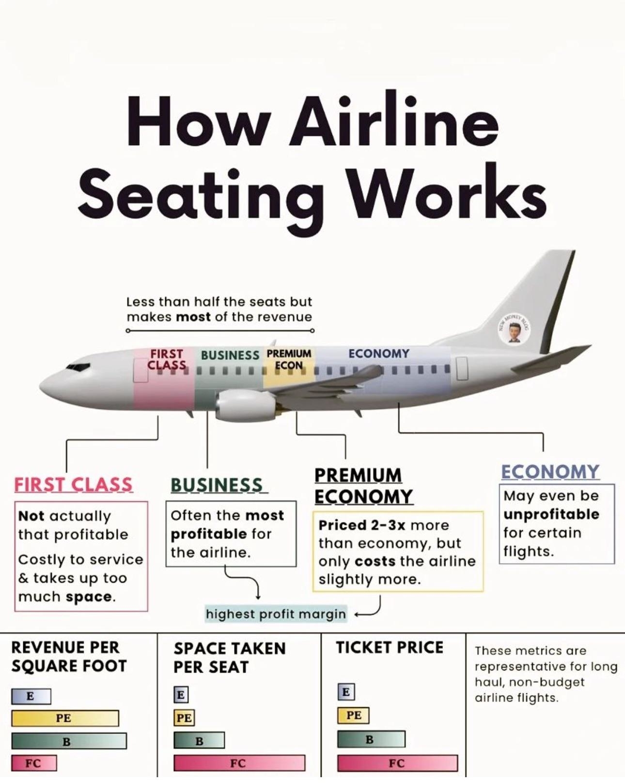 Infographic explaining how airline seating works, detailing the differences in profitability, space taken, and ticket price for First Class, Business, Premium Economy, and Economy