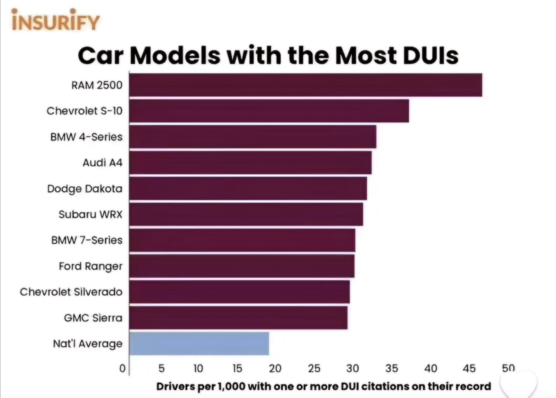 Bar chart titled "Car Models with the Most DUIs” showing RAM 2500 at the top with around 50 DUIs per 1,000 drivers, followed by Chevrolet S-10, BMW 4-Series, and others