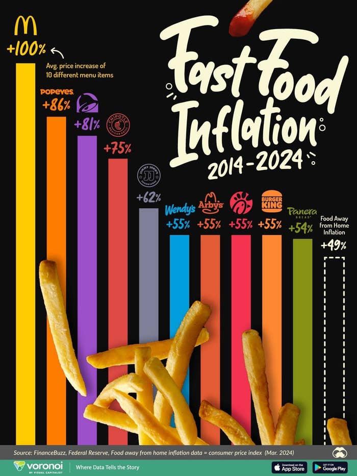 "Chart showing fast food inflation from 2014 to 2024: McDonald's +100%, Popeyes +86%, KFC +75%, Arby's +62%, Wendy's +55%, Burger King +55%, Panera +53%, average food away from home +49%."