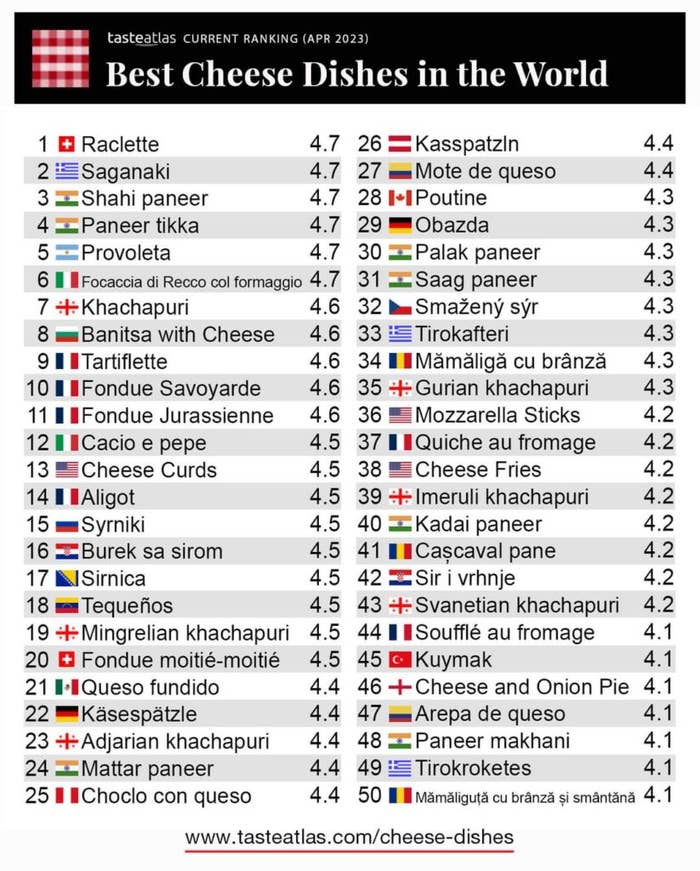 A table from TasteAtlas ranking the "Best Cheese Dishes in the World" as of April 2023, with top dishes like Raclette, Saganaki, and Shahi Paneer scoring highest