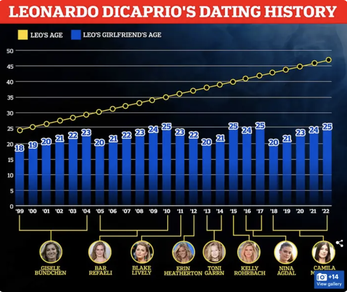 A chart titled "Leonardo DiCaprio's Dating History" shows DiCaprio's age and the ages of his girlfriends over time. Includes photos of Gisele Bundchen, Bar Refaeli, Blake Lively, Erin Heatherton, Toni Garrn, Kelly Rohrbach, Nina Agdal, and Camila Morrone