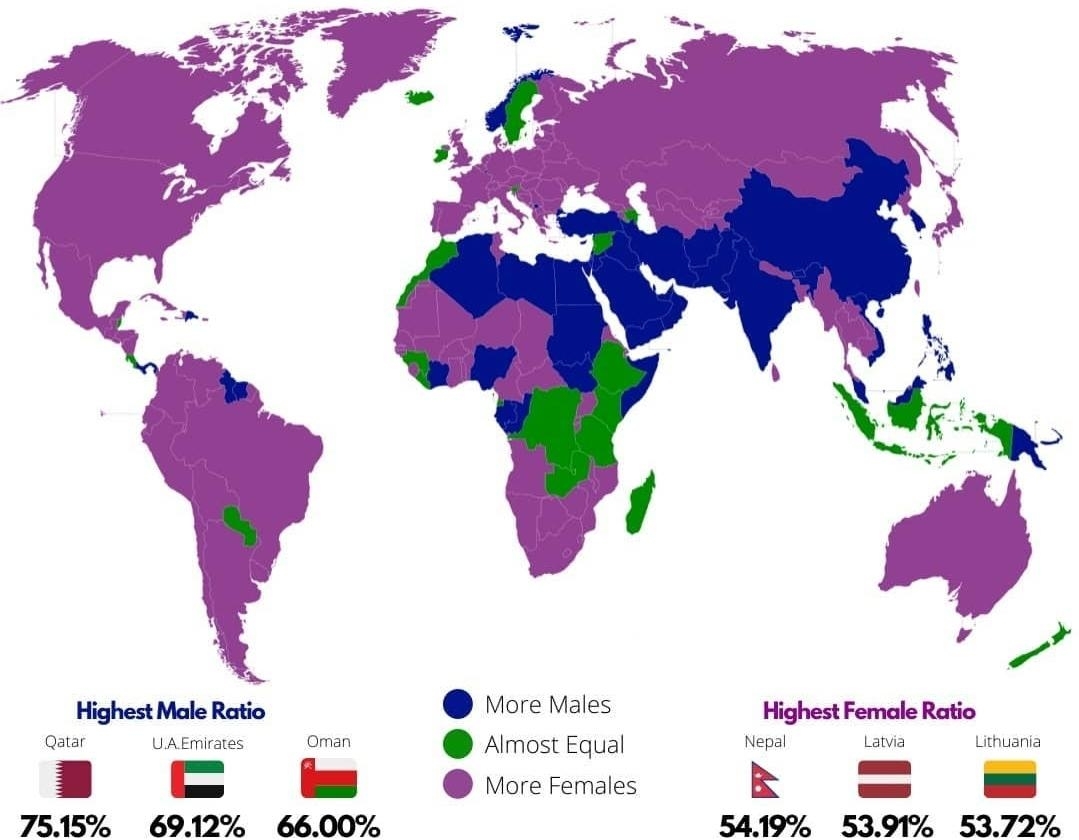 World map showing gender ratios by country. Purple marks countries with more females, green almost equal, and blue more males. Highest male ratios: Qatar 75.15%, UAE 69.12%, Oman 66.0%. Highest female ratios: Nepal 54.19%, Latvia 53.91%, Lithuania 53.72%