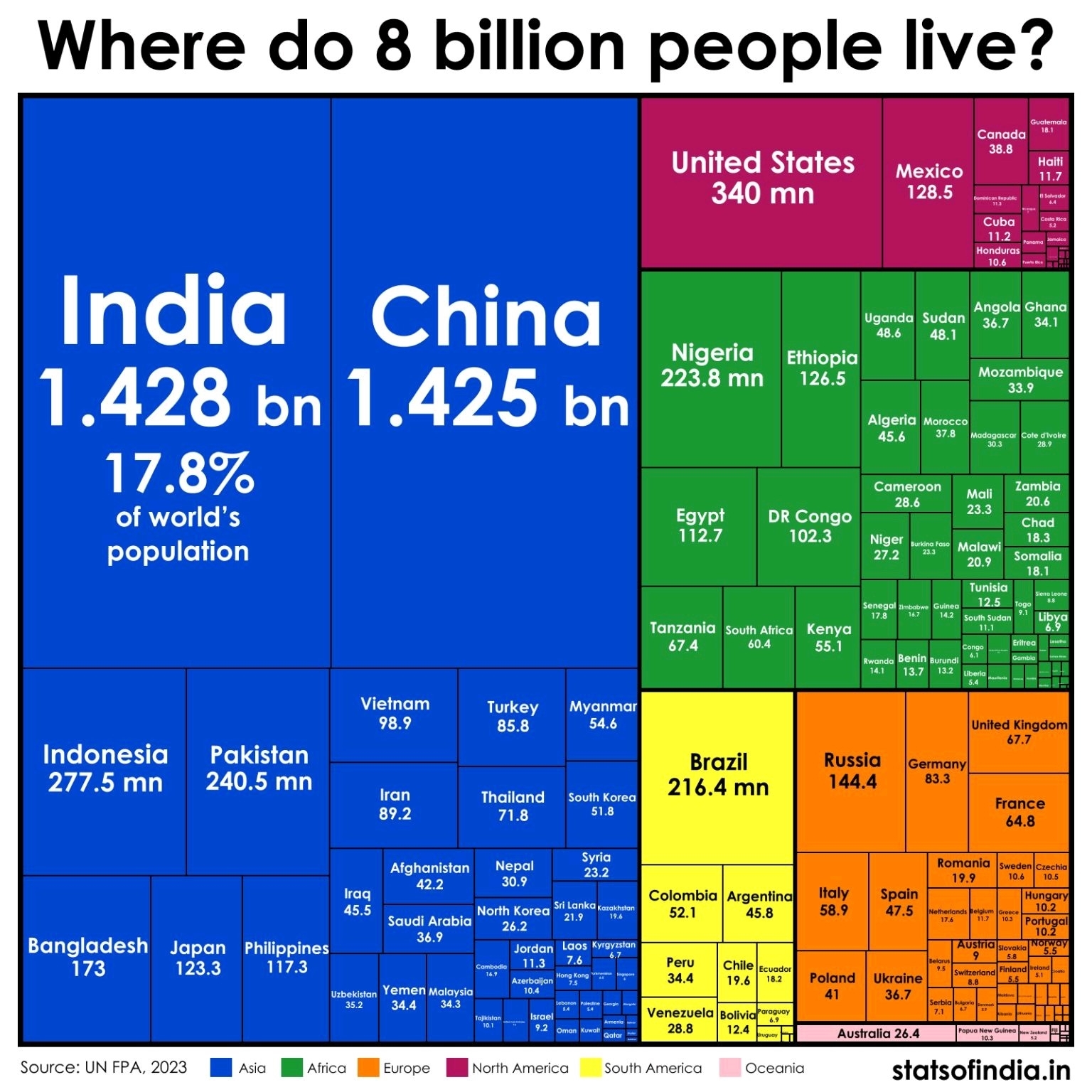 Chart showing global population distribution by country. India: 1.428 billion, China: 1.425 billion, United States: 340 million, Indonesia: 277.5 million