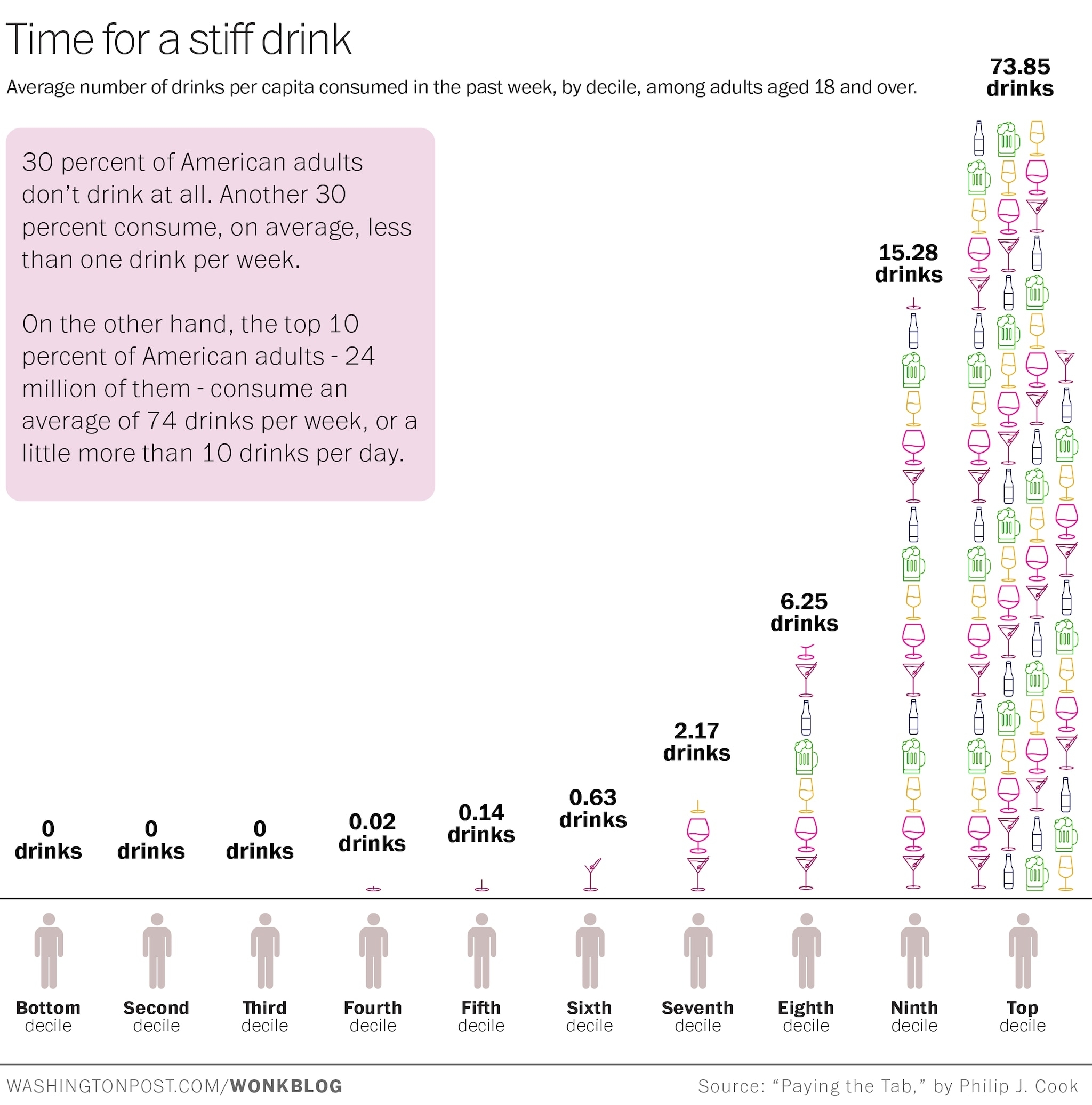 Chart showing average drinks per person in the past week by U.S. adults. Top 10% average 74 drinks/week, while bottom 30% don't drink. Source: "Paying the Tab," by Philip J. Cook