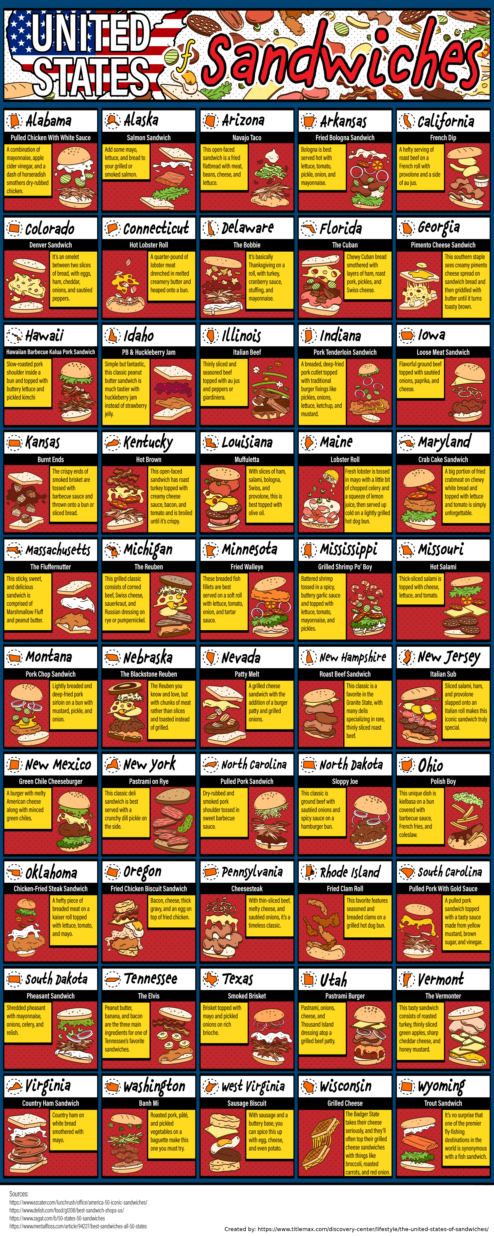 Infographic showing the most popular sandwiches by U.S. state, including Reuben, lobster roll, Cuban, Philly cheesesteak, and pulled pork