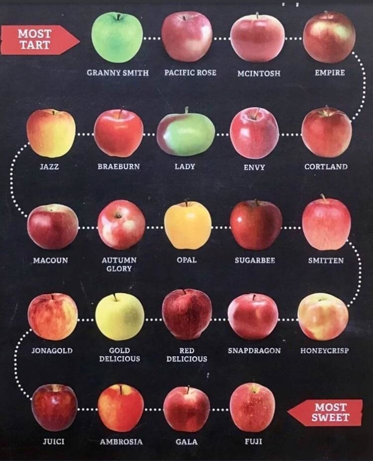 An apple chart