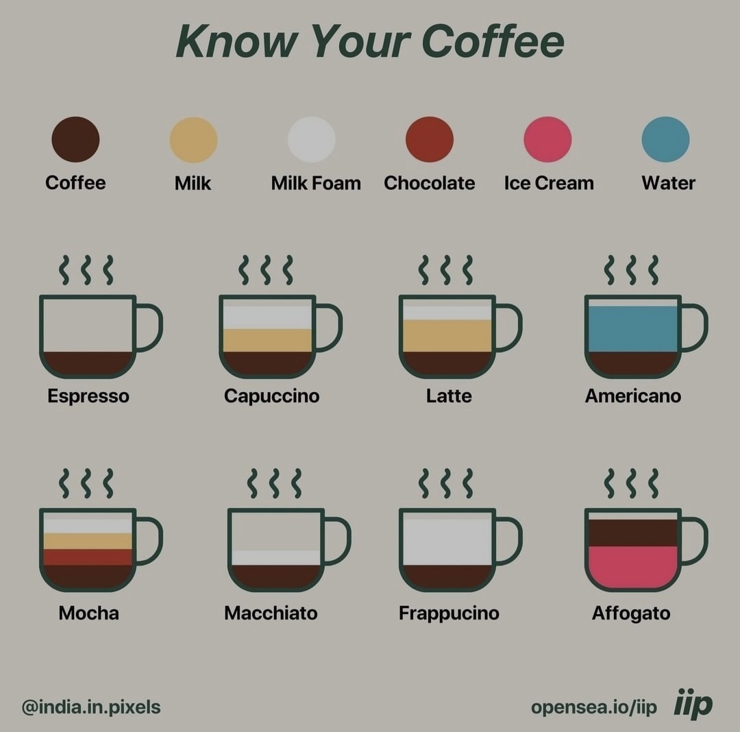 An infographic titled "Know Your Coffee" depicting 10 types of coffee: Espresso, Capuccino, Latte, Americano, Mocha, Macchiato, Frappuccino, and Affogato with illustrations