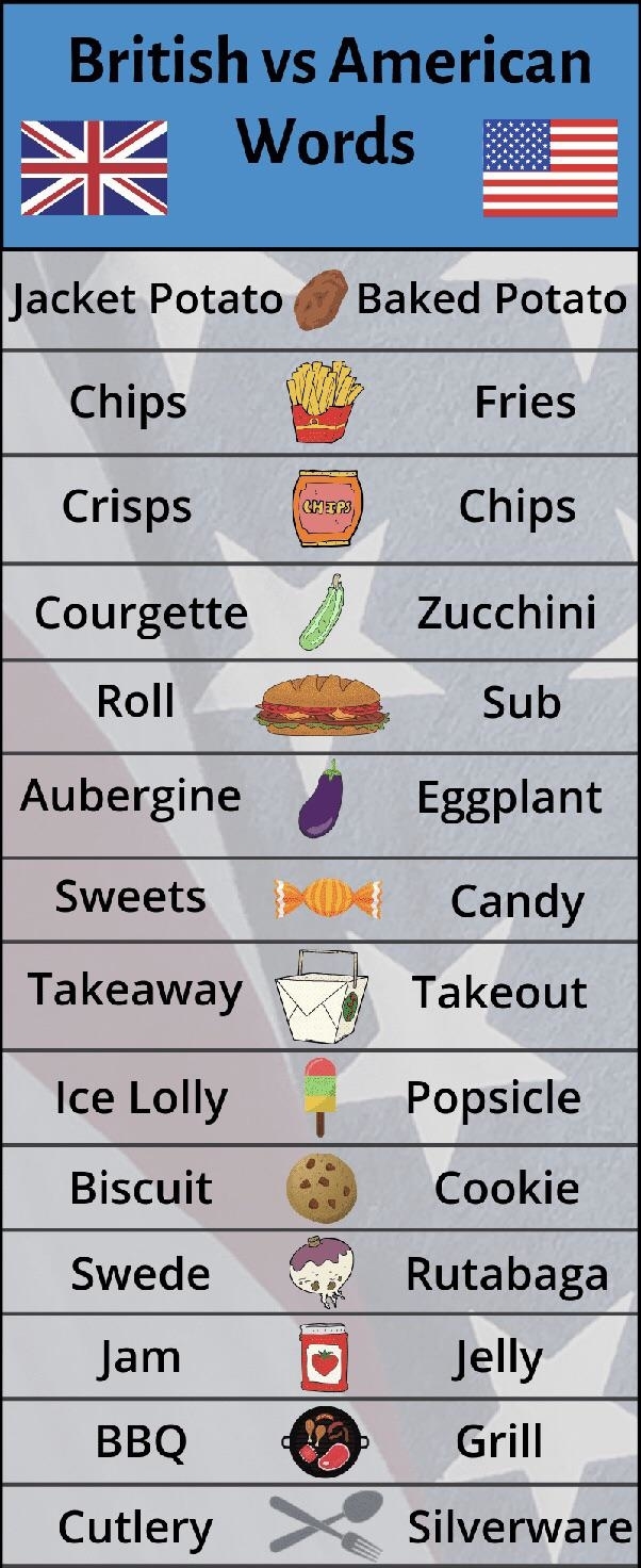 A chart showing British vs. American food words