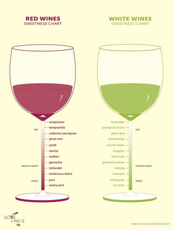 Comparison chart of red wines and white wines by sweetness level, ranging from dry to sweet