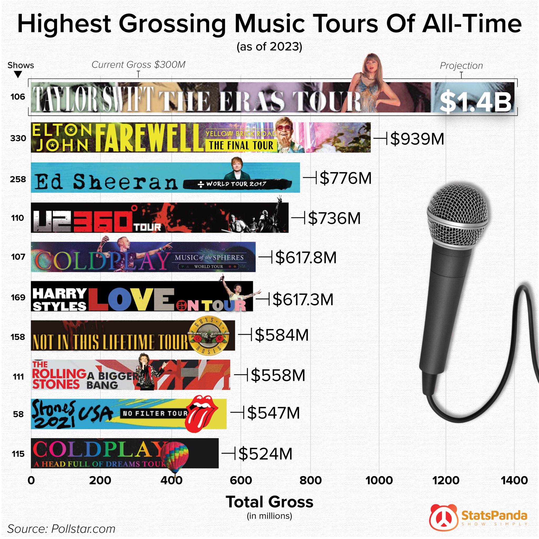 Chart listing highest grossing music tours with Taylor Swift's The Eras Tour at $1.4B on top, followed by Elton John's Farewell Yellow Brick Road at $939M
