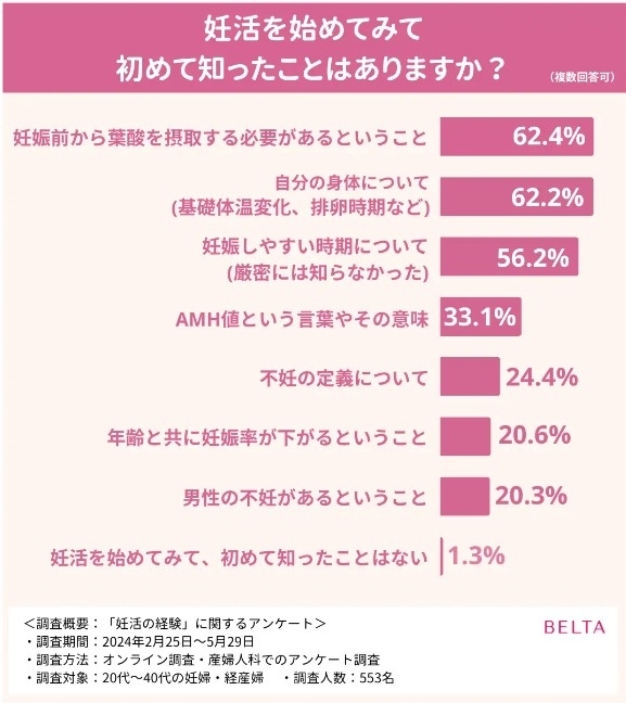 妊活を始めてみて初めて知ったことはありますか？