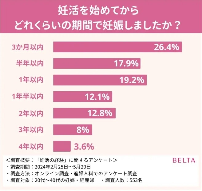 「妊活を始めてからどれくらいの期間で妊娠しましたか？」
