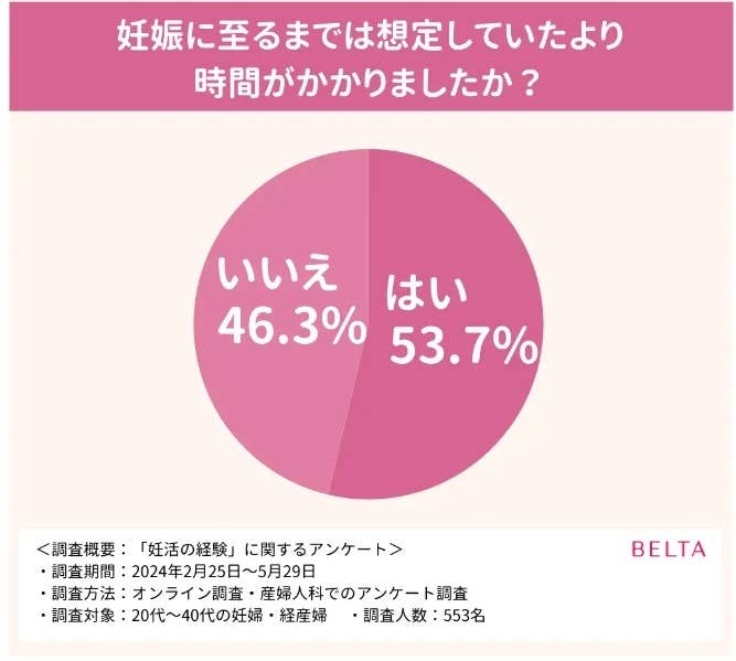 妊娠に至るまで想定していたより時間がかかったか