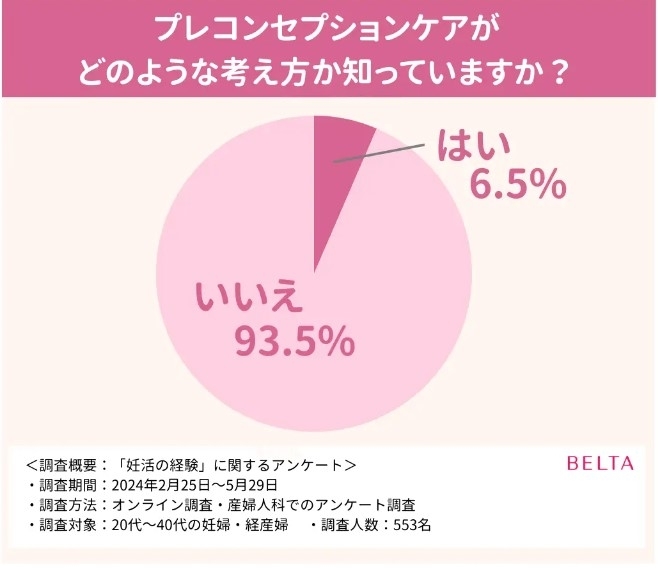プレコンセプションケアがどのような考え方か知っていますか？
