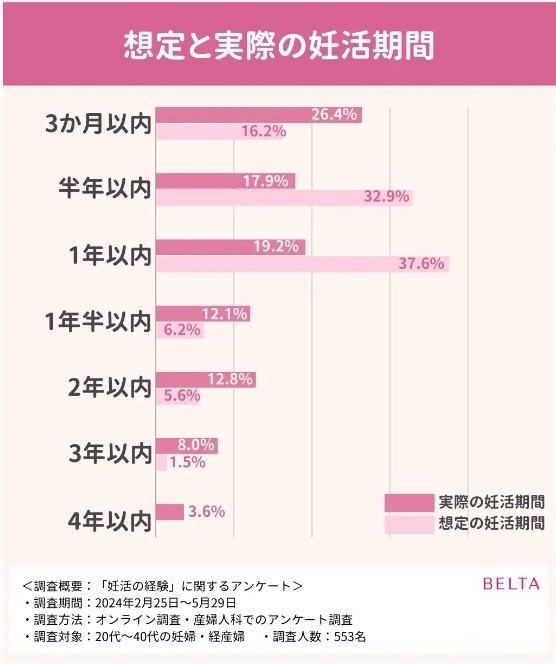 想定と実際の妊活期間について