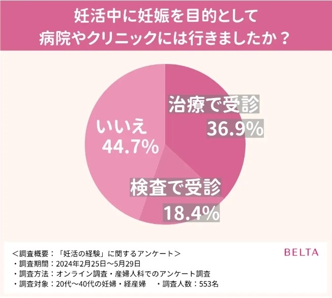 妊活中に妊娠を目的として病院やクリニックには行きましたか？