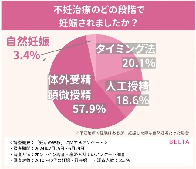 不妊治療のどの段階で妊娠されましたか？