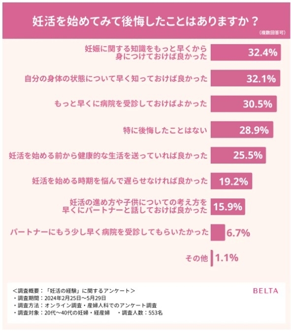 妊活を始めてみて後悔したことはありますか？