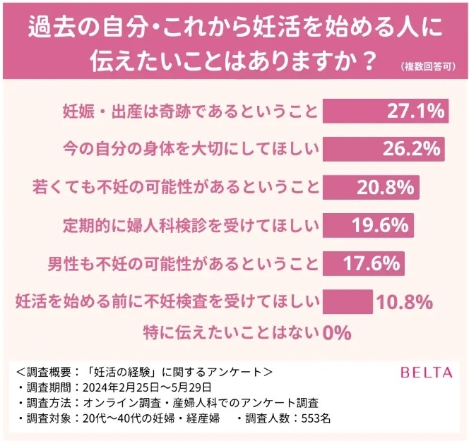 過去の自分・これから妊活を始める人に伝えたいことはありますか？