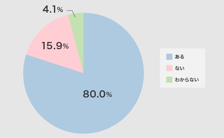 自分のニオイを意識したことがあるか