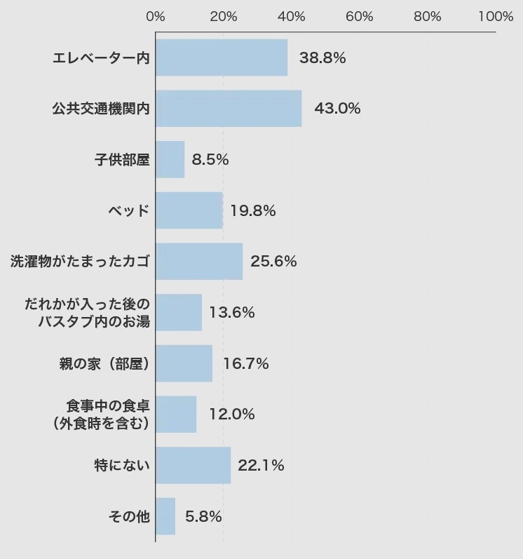他人のニオイを感じる場所
