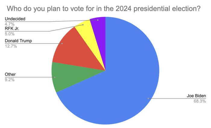 Pie chart showing the 2024 U.S. presidential election poll: Joe Biden 68.3%, Donald Trump 12.7%, Other 9.2%, RFK Jr. 5.0%, Undecided 4.7%