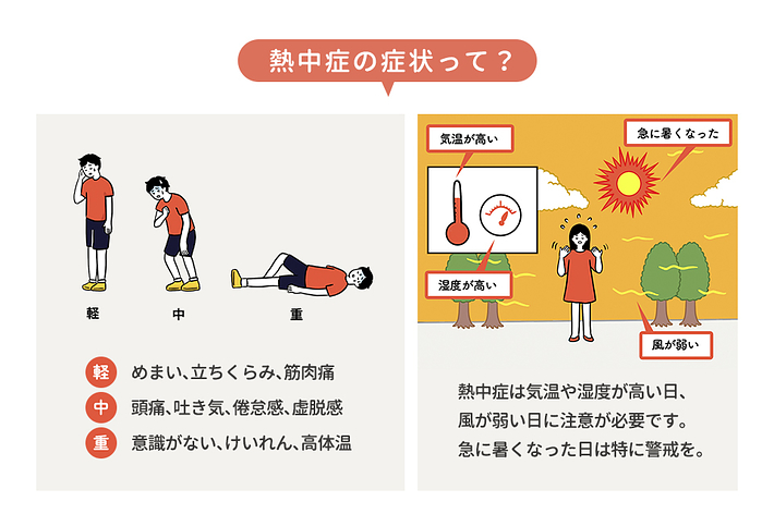 熱中症の症状や対策について説明した図1
