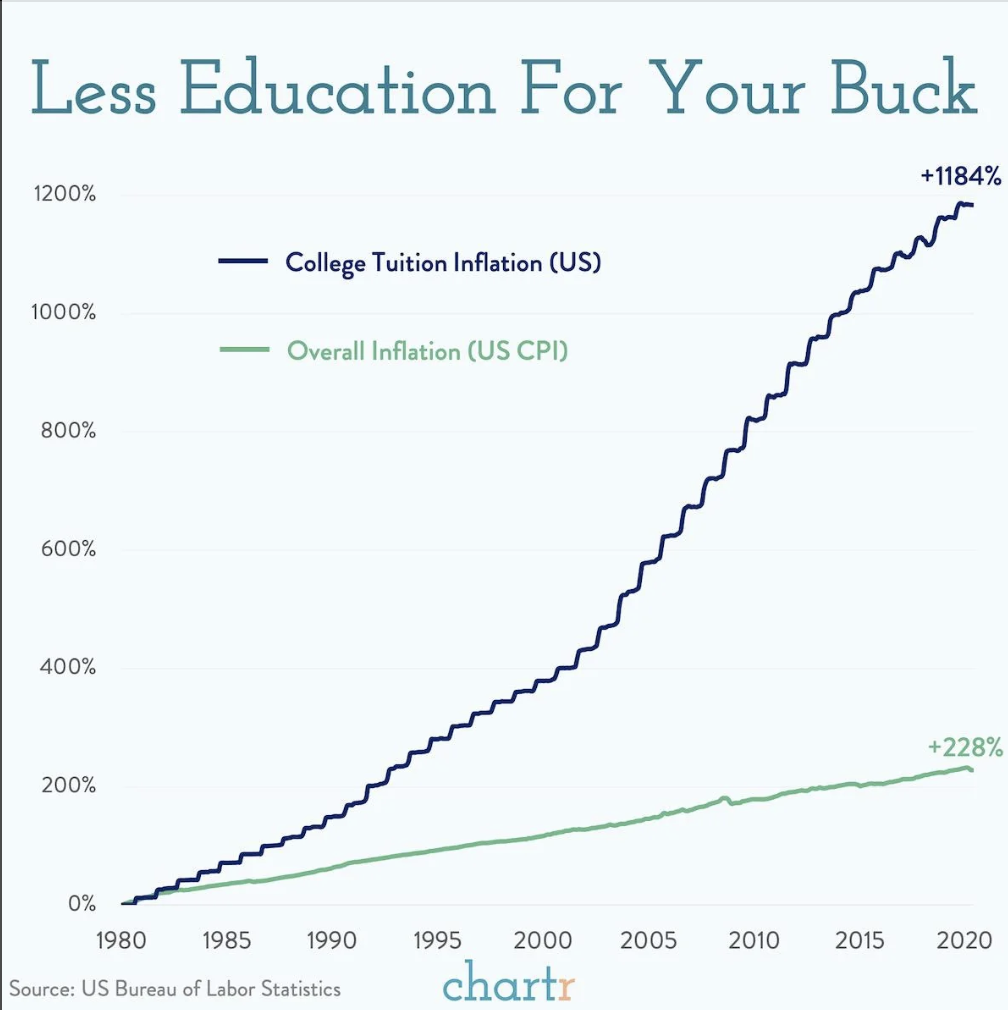Line chart titled &quot;Less Education For Your Buck&quot; showing US college tuition inflation at 1184% and overall inflation at 228% from 1980 to 2020