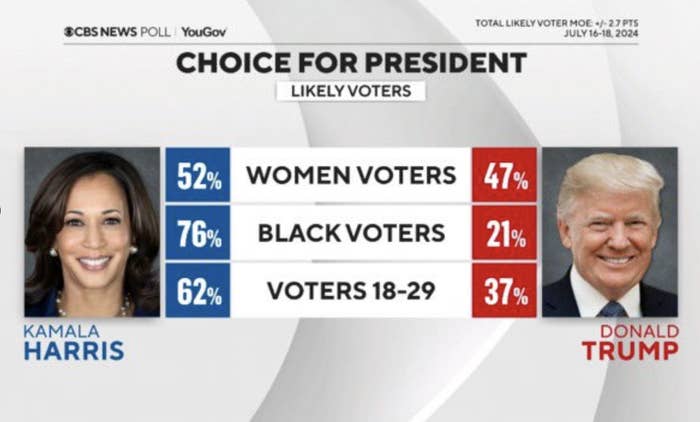 Poll for likely voters: Kamala Harris leads with 52% of women voters, 76% of Black voters, and 62% of voters aged 18-29. Donald Trump follows with 47%, 21%, and 37%, respectively