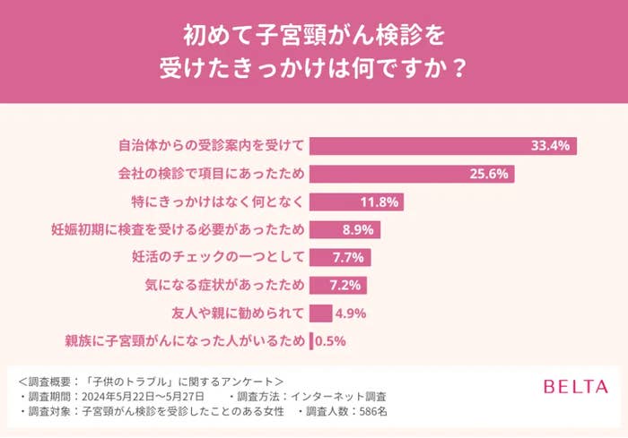 初めて子宮頸がん検診を受けたきっかけに関するアンケート結果のグラフ。最も多いきっかけは自身の意思(33.4%)。